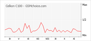 Gráfico de los cambios de popularidad Celkon C100