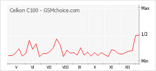 Le graphique de popularité de Celkon C100