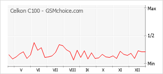 Traçar mudanças de populariedade do telemóvel Celkon C100