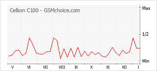 Диаграмма изменений популярности телефона Celkon C100