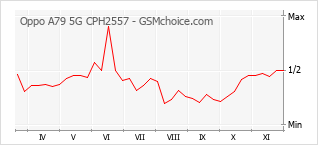 手机声望改变图表 Oppo A79 5G CPH2557