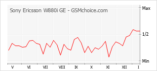 Gráfico de los cambios de popularidad Sony Ericsson W880i GE