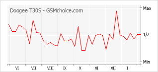 Le graphique de popularité de Doogee T30S