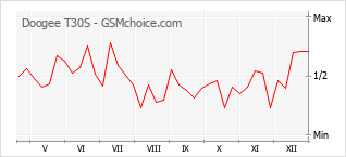 Grafico di modifiche della popolarità del telefono cellulare Doogee T30S