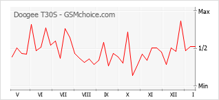 Populariteit van de telefoon: diagram Doogee T30S