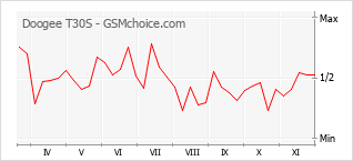 Traçar mudanças de populariedade do telemóvel Doogee T30S
