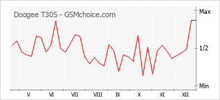 Диаграмма изменений популярности телефона Doogee T30S