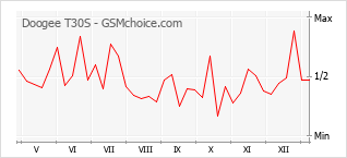 手機聲望改變圖表 Doogee T30S