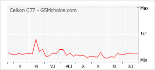 Diagramm der Poplularitätveränderungen von Celkon C77
