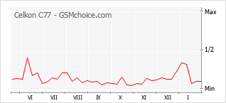 Popularity chart of Celkon C77