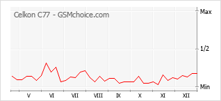 Диаграмма изменений популярности телефона Celkon C77