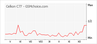 手機聲望改變圖表 Celkon C77
