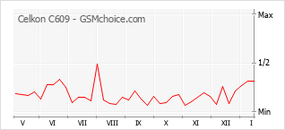 Diagramm der Poplularitätveränderungen von Celkon C609
