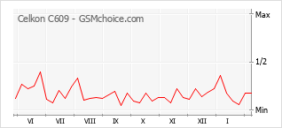 Popularity chart of Celkon C609