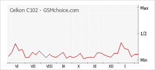 Popularity chart of Celkon C102