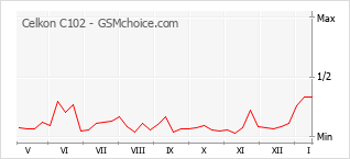 Gráfico de los cambios de popularidad Celkon C102