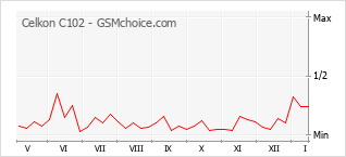 Le graphique de popularité de Celkon C102