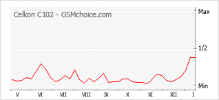 Grafico di modifiche della popolarità del telefono cellulare Celkon C102
