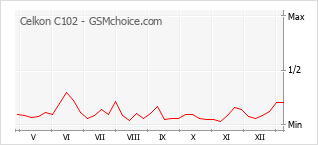 手機聲望改變圖表 Celkon C102