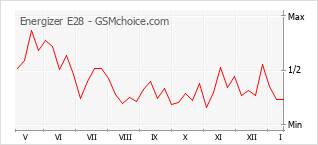 Diagramm der Poplularitätveränderungen von Energizer E28