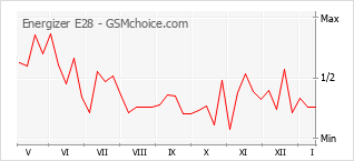 Gráfico de los cambios de popularidad Energizer E28