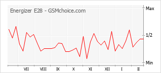 Le graphique de popularité de Energizer E28