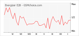 Populariteit van de telefoon: diagram Energizer E28