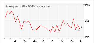 Traçar mudanças de populariedade do telemóvel Energizer E28