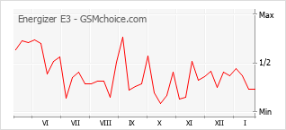 Grafico di modifiche della popolarità del telefono cellulare Energizer E3