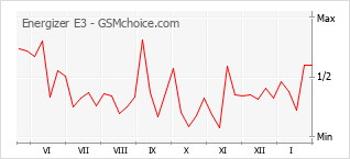 Populariteit van de telefoon: diagram Energizer E3