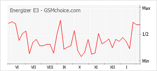 Traçar mudanças de populariedade do telemóvel Energizer E3