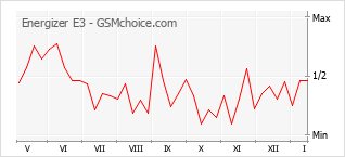 Диаграмма изменений популярности телефона Energizer E3