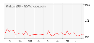 Popularity chart of Philips 298