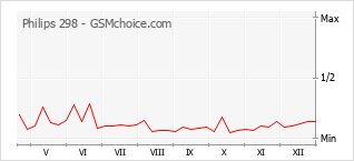 Gráfico de los cambios de popularidad Philips 298