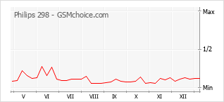Le graphique de popularité de Philips 298