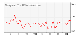 Popularity chart of Conquest F5