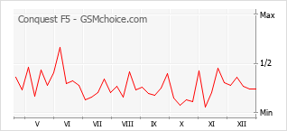Gráfico de los cambios de popularidad Conquest F5