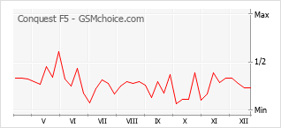 Le graphique de popularité de Conquest F5