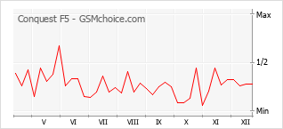 Populariteit van de telefoon: diagram Conquest F5