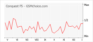 手機聲望改變圖表 Conquest F5