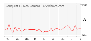 Popularity chart of Conquest F5 Non Camera