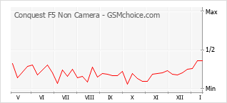 Gráfico de los cambios de popularidad Conquest F5 Non Camera