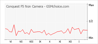 Le graphique de popularité de Conquest F5 Non Camera