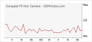 Grafico di modifiche della popolarità del telefono cellulare Conquest F5 Non Camera