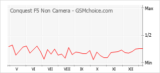 Populariteit van de telefoon: diagram Conquest F5 Non Camera