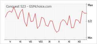 Popularity chart of Conquest S23