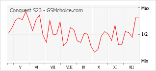 Gráfico de los cambios de popularidad Conquest S23