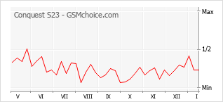 Le graphique de popularité de Conquest S23