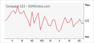 Grafico di modifiche della popolarità del telefono cellulare Conquest S23