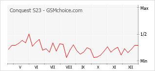 Populariteit van de telefoon: diagram Conquest S23